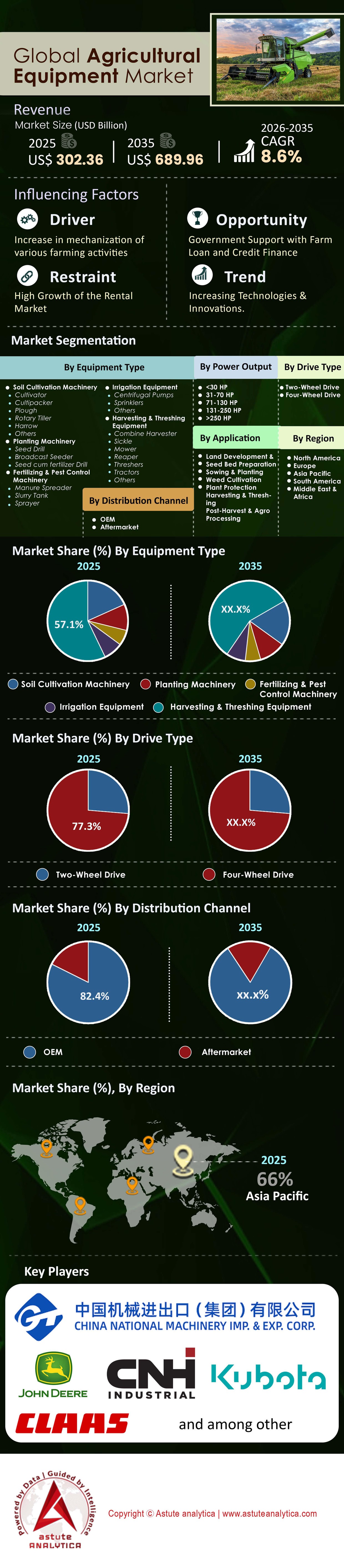 Agriculture Equipment Market